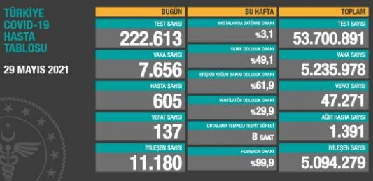 31 Mayıs 2021 koronavirüs tablosu yayınlandı